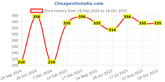 tatacliq.com UnderJeans by Spykar Black Regular Fit Briefs underjeans by spykar Price History Graph from 19 Sep 2024 to 18 Oct 2025