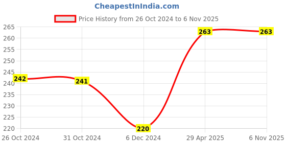 tatacliq.com UnderJeans by Spykar Black Regular Fit Briefs underjeans by spykar Price History Graph from 26 Oct 2024 to 5 Nov 2025