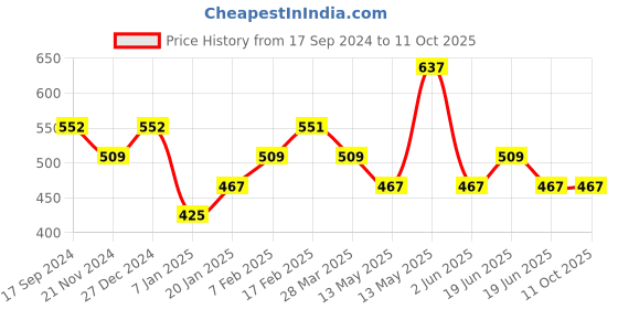 tatacliq.com UnderJeans by Spykar Black Regular Fit Briefs - Pack of 2 underjeans by spykar Price History Graph from 17 Sep 2024 to 10 Oct 2025
