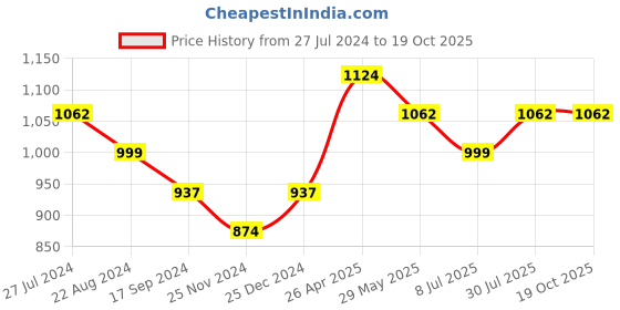 tatacliq.com UnderJeans by Spykar Black Regular Fit Joggers underjeans by spykar Price History Graph from 27 Jul 2024 to 17 Oct 2025