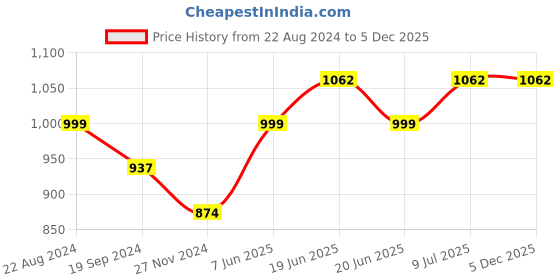 tatacliq.com UnderJeans by Spykar Black Regular Fit Joggers underjeans by spykar Price History Graph from 22 Aug 2024 to 4 Dec 2025