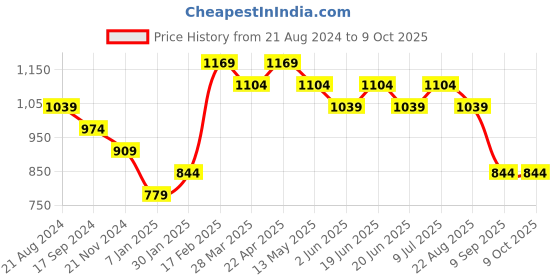 tatacliq.com UnderJeans by Spykar Black Regular Fit Joggers underjeans by spykar Price History Graph from 21 Aug 2024 to 7 Oct 2025