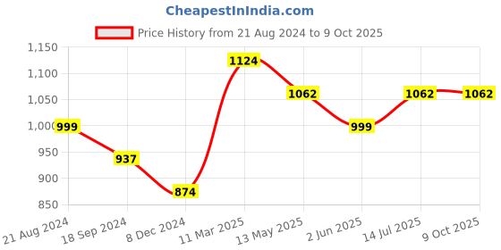 tatacliq.com UnderJeans by Spykar Black Regular Fit Joggers underjeans by spykar Price History Graph from 21 Aug 2024 to 8 Oct 2025