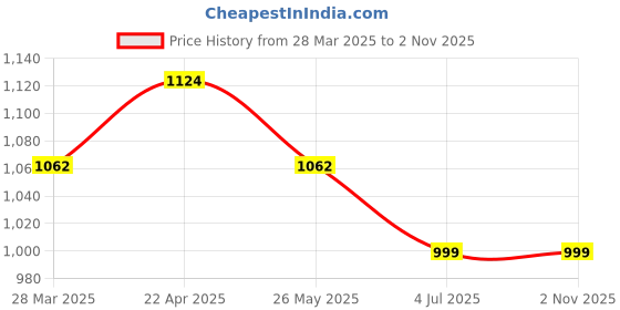 tatacliq.com UnderJeans by Spykar Black Regular Fit Joggers underjeans by spykar Price History Graph from 28 Mar 2025 to 1 Nov 2025