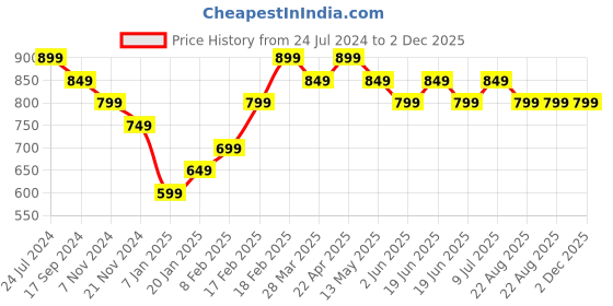 tatacliq.com UnderJeans by Spykar Black Regular Fit Lounge Shorts underjeans by spykar Price History Graph from 24 Jul 2024 to 1 Dec 2025
