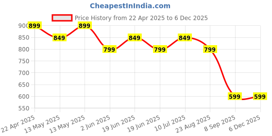 tatacliq.com UnderJeans by Spykar Black Regular Fit Printed Cotton Crew T-Shirt underjeans by spykar Price History Graph from 22 Apr 2025 to 6 Dec 2025