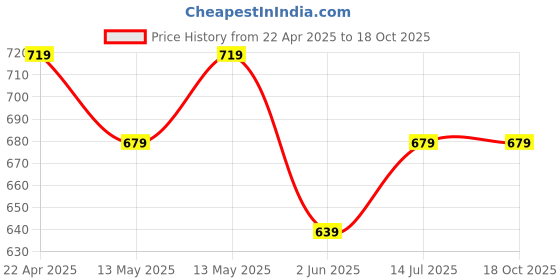 tatacliq.com UnderJeans by Spykar Black Regular Fit Printed Cotton Vest underjeans by spykar Price History Graph from 22 Apr 2025 to 17 Oct 2025