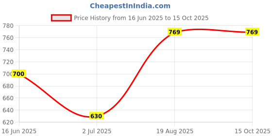 tatacliq.com UnderJeans by Spykar Black Regular Fit Shorts underjeans by spykar Price History Graph from 16 Jun 2025 to 14 Oct 2025
