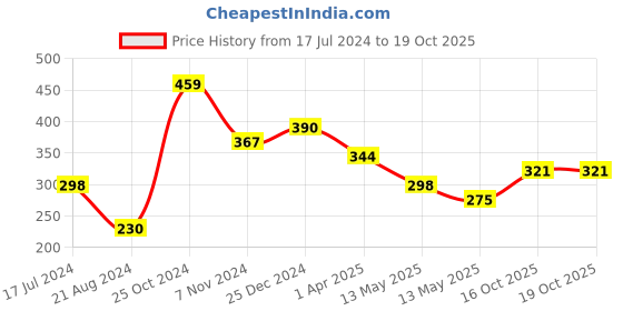 tatacliq.com UnderJeans by Spykar Black Regular Fit Socks (Pack of 3) underjeans by spykar Price History Graph from 17 Jul 2024 to 16 Oct 2025