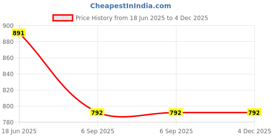 tatacliq.com UnderJeans by Spykar Black Regular Fit Solid T-Shirt underjeans by spykar Price History Graph from 18 Jun 2025 to 4 Dec 2025