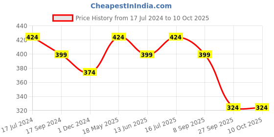 tatacliq.com UnderJeans by Spykar Black Regular Fit Trunks underjeans by spykar Price History Graph from 17 Jul 2024 to 10 Oct 2025