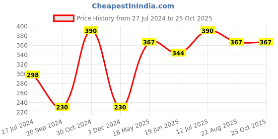 tatacliq.com UnderJeans by Spykar Black Regular Fit Trunks underjeans by spykar Price History Graph from 27 Jul 2024 to 25 Oct 2025