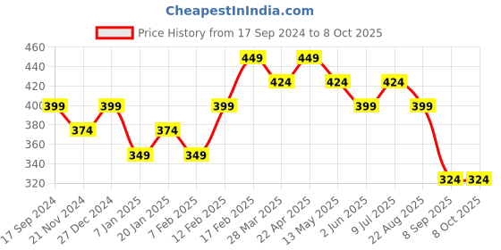 tatacliq.com UnderJeans by Spykar Black Regular Fit Trunks underjeans by spykar Price History Graph from 17 Sep 2024 to 7 Oct 2025