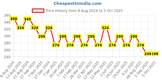 tatacliq.com UnderJeans by Spykar Black Regular Fit Trunks underjeans by spykar Price History Graph from 8 Aug 2024 to 5 Oct 2025