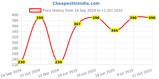 tatacliq.com UnderJeans by Spykar Black Regular Fit Trunks underjeans by spykar Price History Graph from 19 Sep 2024 to 10 Oct 2025