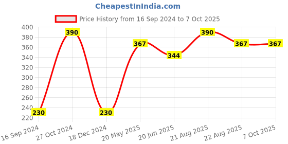 tatacliq.com UnderJeans by Spykar Black Regular Fit Trunks underjeans by spykar Price History Graph from 16 Sep 2024 to 6 Oct 2025