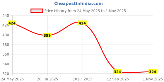 tatacliq.com UnderJeans by Spykar Black Regular Fit Trunks underjeans by spykar Price History Graph from 24 May 2025 to 1 Nov 2025