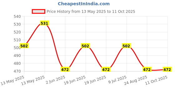 tatacliq.com UnderJeans by Spykar Black Regular Fit Trunks underjeans by spykar Price History Graph from 13 May 2025 to 10 Oct 2025