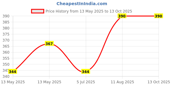tatacliq.com UnderJeans by Spykar Black Regular Fit Trunks underjeans by spykar Price History Graph from 13 May 2025 to 13 Oct 2025