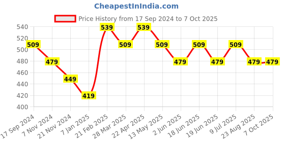 tatacliq.com UnderJeans by Spykar Black Regular Fit Vest underjeans by spykar Price History Graph from 17 Sep 2024 to 7 Oct 2025