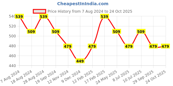 tatacliq.com UnderJeans by Spykar Black Regular Fit Vest underjeans by spykar Price History Graph from 7 Aug 2024 to 22 Oct 2025