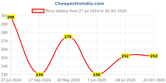 tatacliq.com UnderJeans by Spykar Black Round Neck Regular Fit Briefs underjeans by spykar Price History Graph from 27 Jul 2024 to 19 Oct 2025