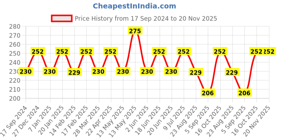 tatacliq.com UnderJeans by Spykar Black Round Neck Regular Fit Briefs underjeans by spykar Price History Graph from 17 Sep 2024 to 19 Nov 2025