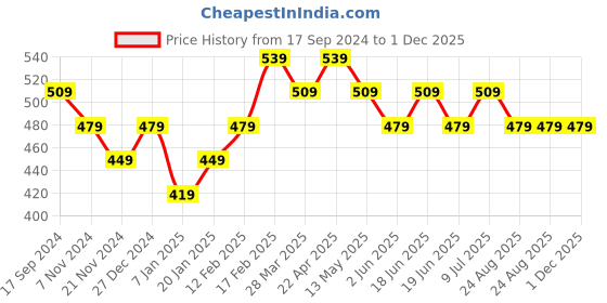 tatacliq.com UnderJeans by Spykar Black Round Neck Regular Fit Briefs underjeans by spykar Price History Graph from 17 Sep 2024 to 1 Dec 2025