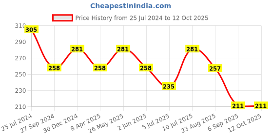 tatacliq.com UnderJeans by Spykar Black Round Neck Regular Fit Trunks underjeans by spykar Price History Graph from 25 Jul 2024 to 11 Oct 2025
