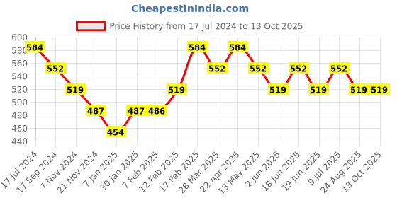 tatacliq.com UnderJeans by Spykar Black Round Neck Regular Fit Trunks underjeans by spykar Price History Graph from 17 Jul 2024 to 12 Oct 2025