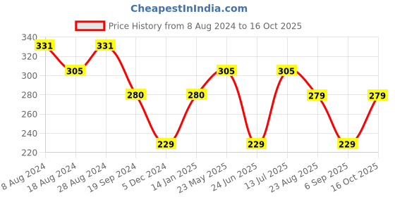 tatacliq.com UnderJeans by Spykar Black Round Neck Regular Fit Trunks underjeans by spykar Price History Graph from 8 Aug 2024 to 16 Oct 2025
