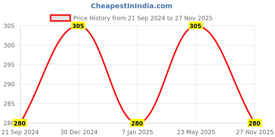 tatacliq.com UnderJeans by Spykar Black Round Neck Regular Fit Trunks underjeans by spykar Price History Graph from 21 Sep 2024 to 27 Nov 2025