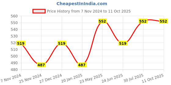 tatacliq.com UnderJeans by Spykar Black Round Neck Regular Fit Trunks underjeans by spykar Price History Graph from 7 Nov 2024 to 10 Oct 2025