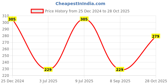 tatacliq.com UnderJeans by Spykar Black Round Neck Regular Fit Trunks underjeans by spykar Price History Graph from 25 Dec 2024 to 28 Oct 2025