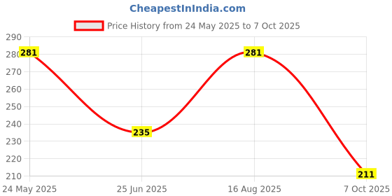 tatacliq.com UnderJeans by Spykar Black Round Neck Regular Fit Trunks underjeans by spykar Price History Graph from 24 May 2025 to 7 Oct 2025
