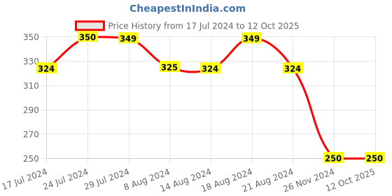 tatacliq.com UnderJeans by Spykar Black Round Neck Regular Fit Vests underjeans by spykar Price History Graph from 17 Jul 2024 to 11 Oct 2025