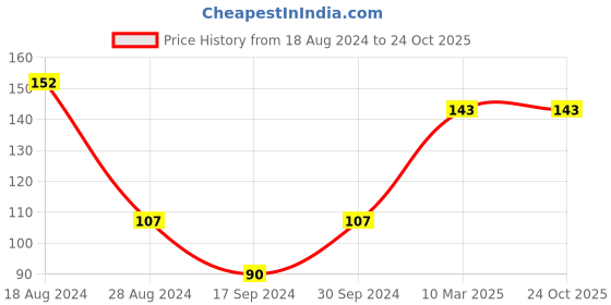 tatacliq.com UnderJeans by Spykar Black Socks underjeans by spykar Price History Graph from 18 Aug 2024 to 24 Oct 2025