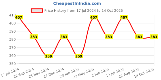 tatacliq.com UnderJeans by Spykar Black Trunks underjeans by spykar Price History Graph from 17 Jul 2024 to 14 Oct 2025