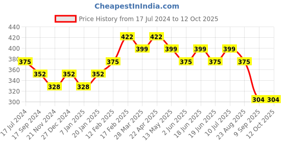 tatacliq.com UnderJeans by Spykar Black Trunks underjeans by spykar Price History Graph from 17 Jul 2024 to 11 Oct 2025