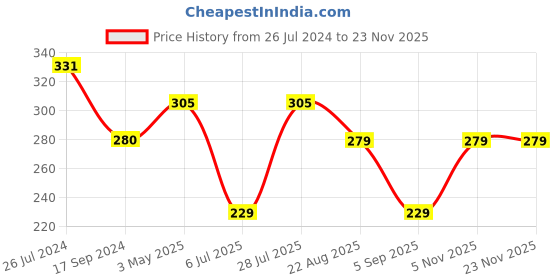 tatacliq.com UnderJeans by Spykar Black Trunks underjeans by spykar Price History Graph from 26 Jul 2024 to 22 Nov 2025