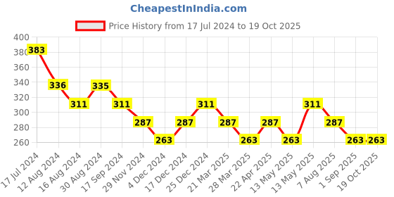 tatacliq.com UnderJeans by Spykar Black Trunks underjeans by spykar Price History Graph from 17 Jul 2024 to 18 Oct 2025