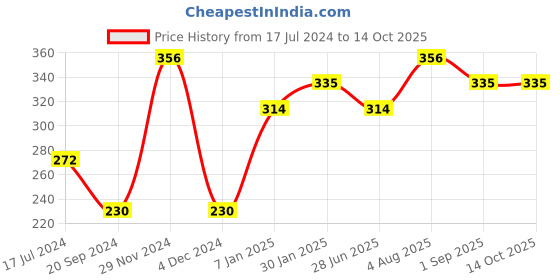 tatacliq.com UnderJeans by Spykar Black Trunks underjeans by spykar Price History Graph from 17 Jul 2024 to 14 Oct 2025