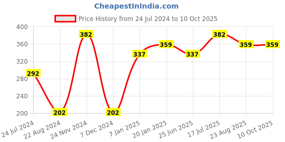 tatacliq.com UnderJeans by Spykar Black Trunks underjeans by spykar Price History Graph from 24 Jul 2024 to 9 Oct 2025