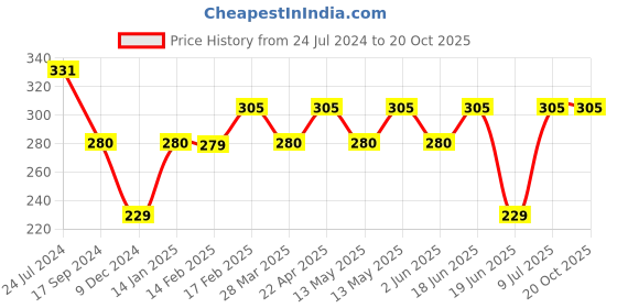 tatacliq.com UnderJeans by Spykar Black Trunks underjeans by spykar Price History Graph from 24 Jul 2024 to 17 Oct 2025