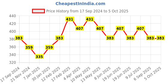 tatacliq.com UnderJeans by Spykar Black Trunks underjeans by spykar Price History Graph from 17 Sep 2024 to 5 Oct 2025