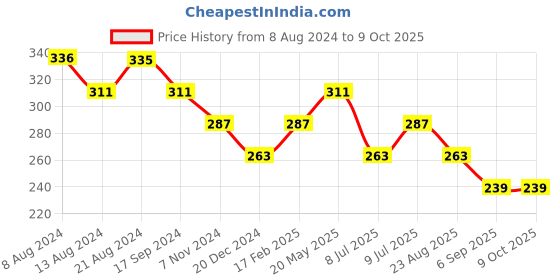 tatacliq.com UnderJeans by Spykar Black Trunks underjeans by spykar Price History Graph from 8 Aug 2024 to 9 Oct 2025