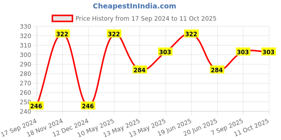 tatacliq.com UnderJeans by Spykar Black Trunks underjeans by spykar Price History Graph from 17 Sep 2024 to 11 Oct 2025