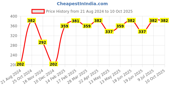 tatacliq.com UnderJeans by Spykar Black Trunks underjeans by spykar Price History Graph from 21 Aug 2024 to 8 Oct 2025