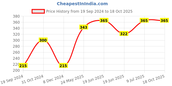 tatacliq.com UnderJeans by Spykar Black Trunks underjeans by spykar Price History Graph from 19 Sep 2024 to 17 Oct 2025