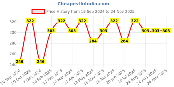 tatacliq.com UnderJeans by Spykar Black Trunks underjeans by spykar Price History Graph from 19 Sep 2024 to 23 Nov 2025